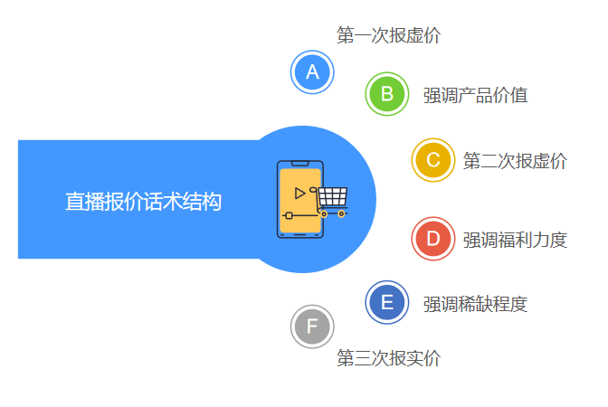 直播产品定价指南，学会订单翻倍！