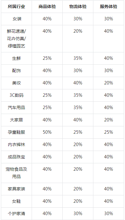 抖音小店体验分考核标准将有颠覆性变化