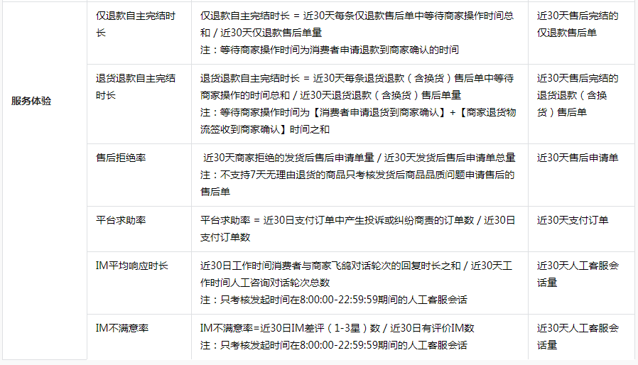 抖音小店体验分考核标准将有颠覆性变化